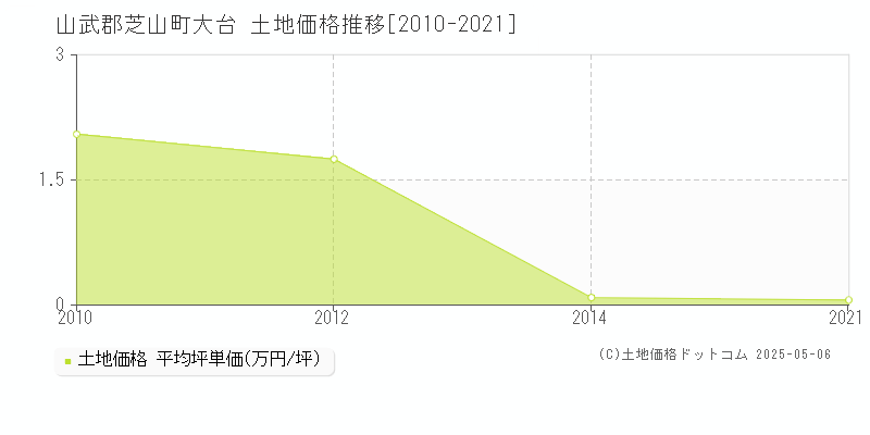 山武郡芝山町大台の土地価格推移グラフ 