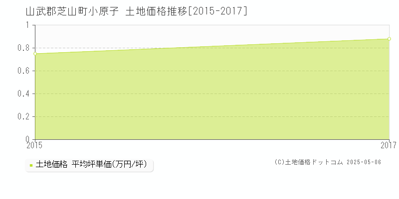 小原子(山武郡芝山町)の土地価格推移グラフ(坪単価)[2015-2017年]