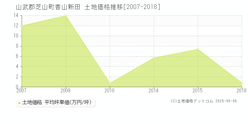 香山新田(山武郡芝山町)の土地価格推移グラフ(坪単価)[2007-2018年]