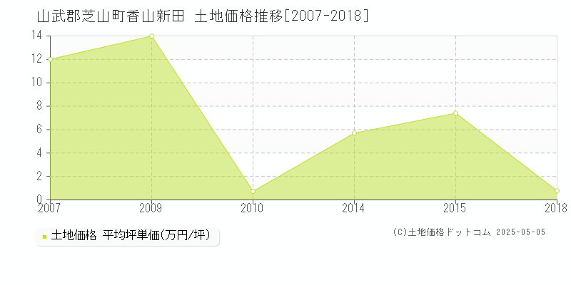 山武郡芝山町香山新田の土地価格推移グラフ 