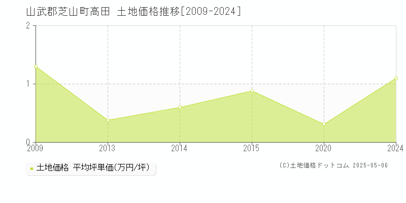 山武郡芝山町高田の土地価格推移グラフ 