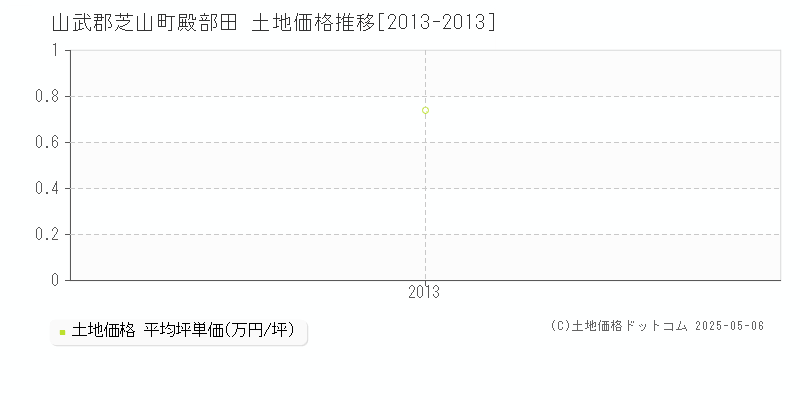 殿部田(山武郡芝山町)の土地価格推移グラフ(坪単価)[2013-2013年]