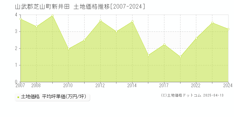 山武郡芝山町新井田の土地取引事例推移グラフ 