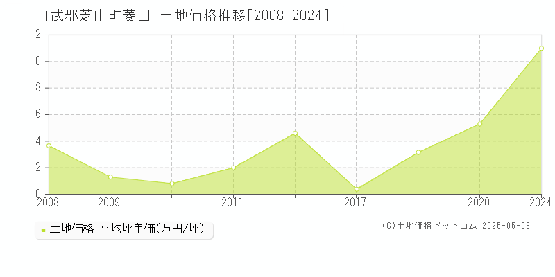 菱田(山武郡芝山町)の土地価格推移グラフ(坪単価)[2008-2024年]
