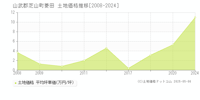 山武郡芝山町菱田の土地取引事例推移グラフ 