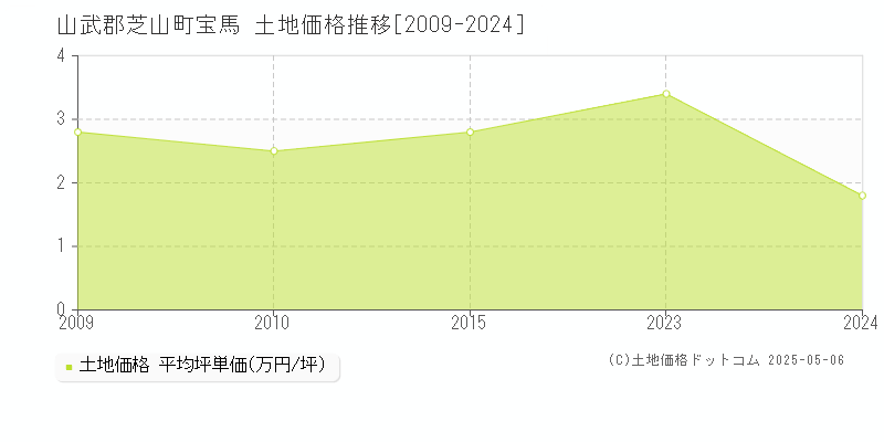 宝馬(山武郡芝山町)の土地価格推移グラフ(坪単価)[2009-2024年]
