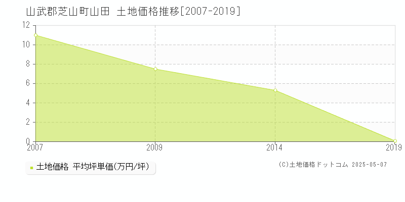 山田(山武郡芝山町)の土地価格推移グラフ(坪単価)[2007-2019年]