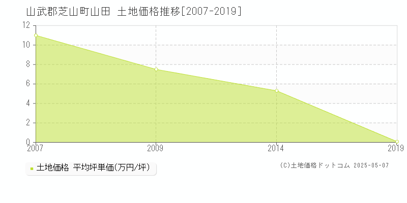 山武郡芝山町山田の土地価格推移グラフ 