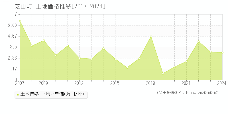 芝山町(千葉県)の土地価格推移グラフ(坪単価)[2007-2024年]