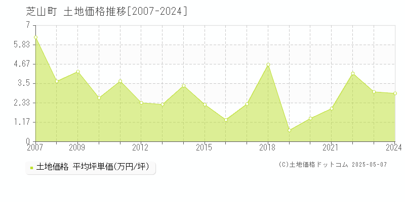 山武郡芝山町の土地取引価格推移グラフ 