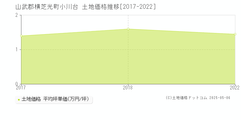 山武郡横芝光町小川台の土地価格推移グラフ 