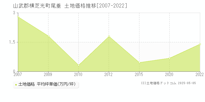 尾垂(山武郡横芝光町)の土地価格推移グラフ(坪単価)[2007-2022年]