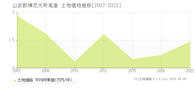 山武郡横芝光町尾垂の土地価格推移グラフ 