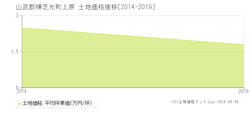 上原(山武郡横芝光町)の土地価格推移グラフ(坪単価)[2014-2019年]