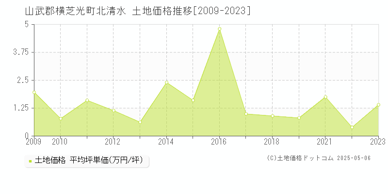 北清水(山武郡横芝光町)の土地価格推移グラフ(坪単価)[2009-2023年]