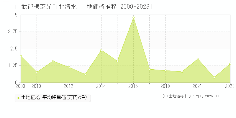 山武郡横芝光町北清水の土地価格推移グラフ 