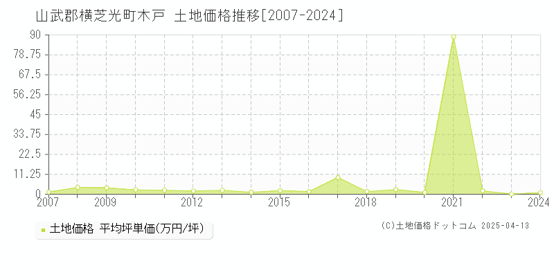 山武郡横芝光町木戸の土地価格推移グラフ 