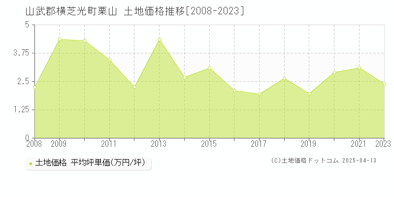 山武郡横芝光町栗山の土地価格推移グラフ 