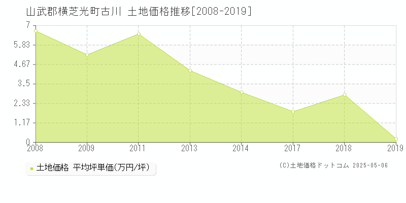 古川(山武郡横芝光町)の土地価格推移グラフ(坪単価)[2008-2019年]