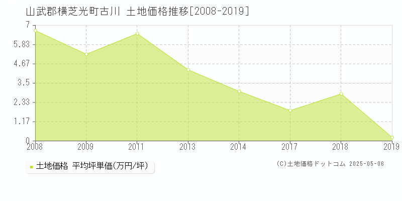 山武郡横芝光町古川の土地取引価格推移グラフ 