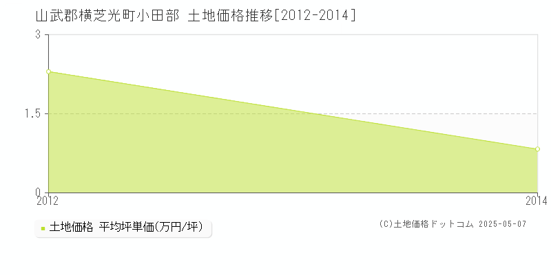小田部(山武郡横芝光町)の土地価格推移グラフ(坪単価)[2012-2014年]