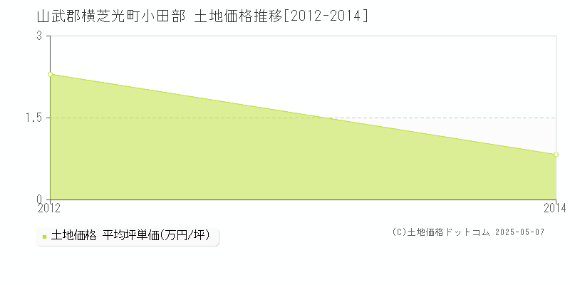 山武郡横芝光町小田部の土地価格推移グラフ 