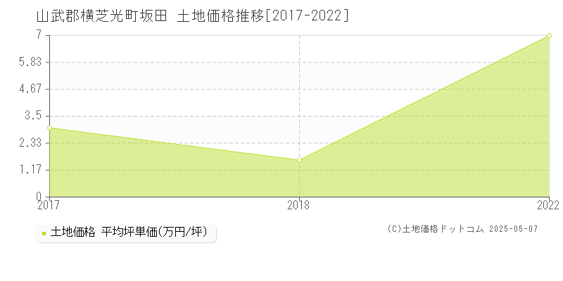 坂田(山武郡横芝光町)の土地価格推移グラフ(坪単価)[2017-2022年]