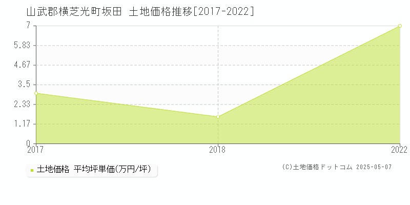 山武郡横芝光町坂田の土地価格推移グラフ 