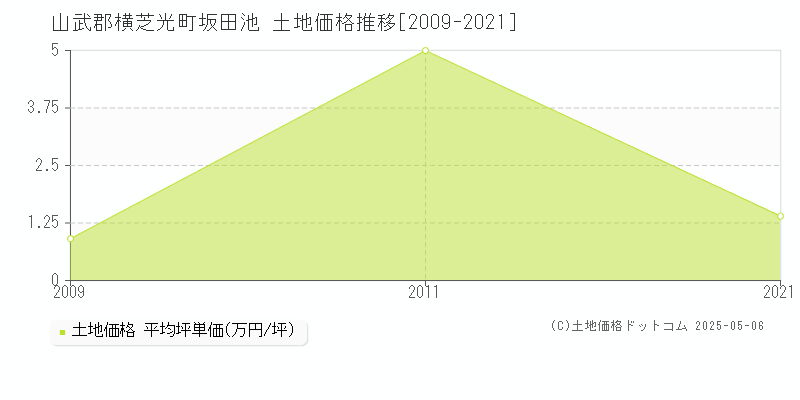 坂田池(山武郡横芝光町)の土地価格推移グラフ(坪単価)[2009-2021年]