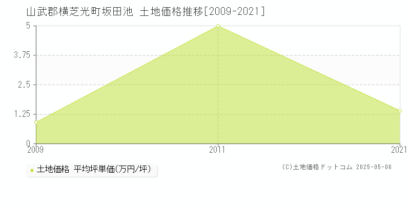 山武郡横芝光町坂田池の土地価格推移グラフ 