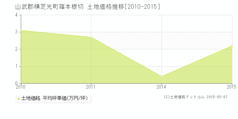 篠本根切(山武郡横芝光町)の土地価格推移グラフ(坪単価)[2010-2015年]