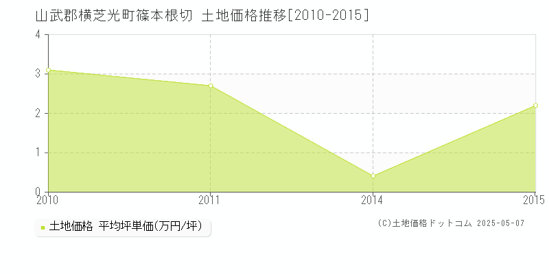 山武郡横芝光町篠本根切の土地価格推移グラフ 