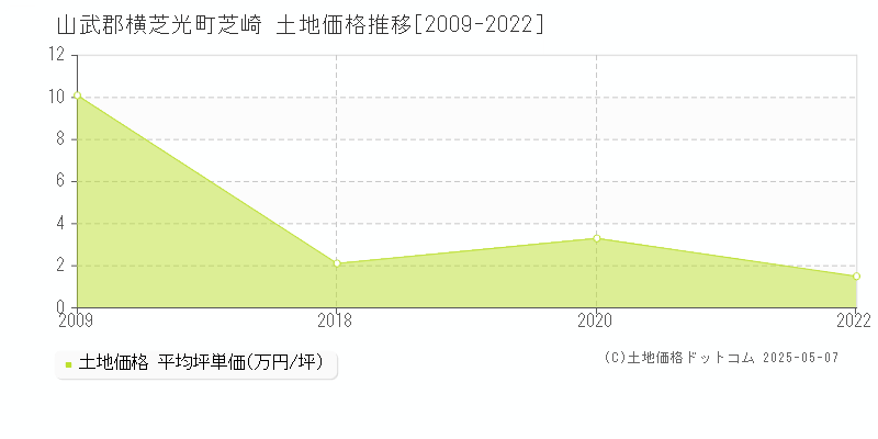 芝崎(山武郡横芝光町)の土地価格推移グラフ(坪単価)[2009-2022年]
