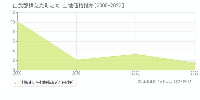 山武郡横芝光町芝崎の土地価格推移グラフ 