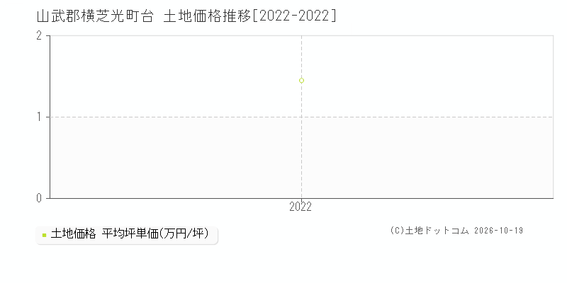 山武郡横芝光町台の土地価格推移グラフ(坪単価)[2022-2022年]