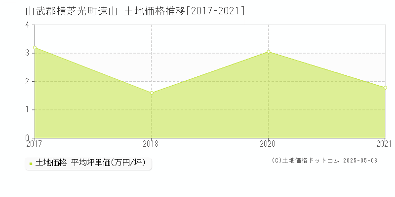 山武郡横芝光町遠山の土地取引価格推移グラフ 