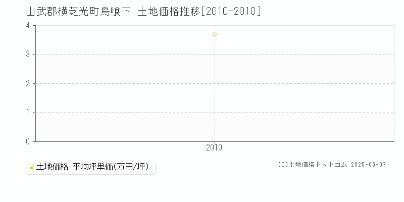 山武郡横芝光町鳥喰下の土地価格推移グラフ 