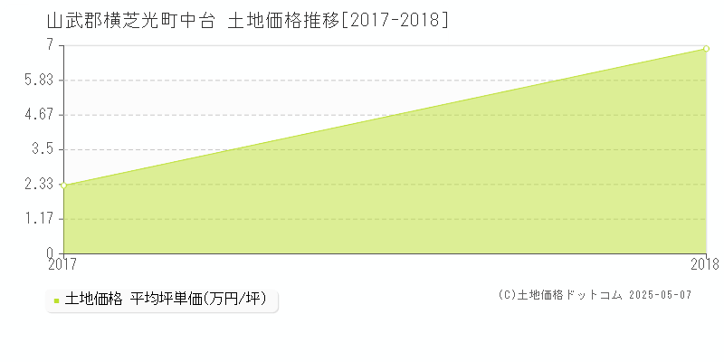 中台(山武郡横芝光町)の土地価格推移グラフ(坪単価)[2017-2018年]
