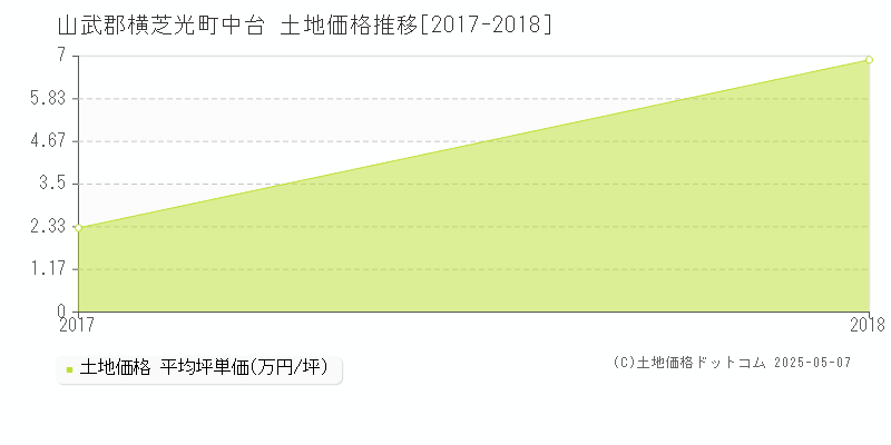 山武郡横芝光町中台の土地価格推移グラフ 