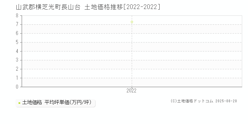 長山台(山武郡横芝光町)の土地価格推移グラフ(坪単価)[2022-2022年]