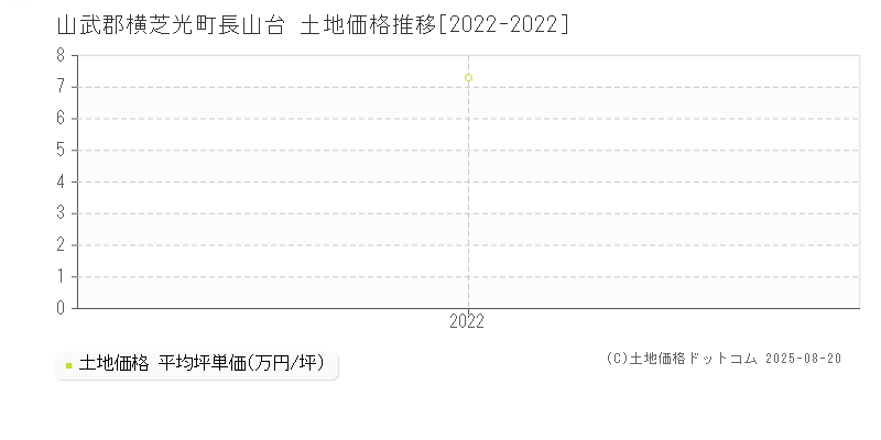 山武郡横芝光町長山台の土地価格推移グラフ 