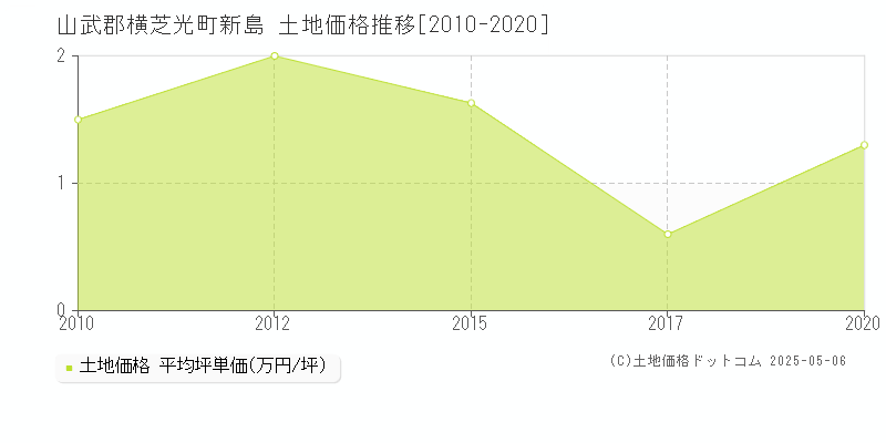 新島(山武郡横芝光町)の土地価格推移グラフ(坪単価)[2010-2020年]