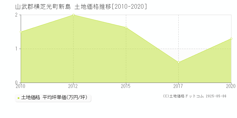 山武郡横芝光町新島の土地価格推移グラフ 