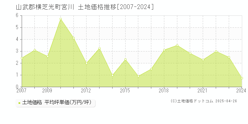 山武郡横芝光町宮川の土地価格推移グラフ 