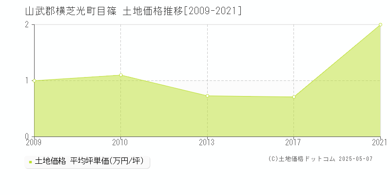 目篠(山武郡横芝光町)の土地価格推移グラフ(坪単価)[2009-2021年]