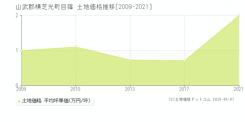 山武郡横芝光町目篠の土地価格推移グラフ 