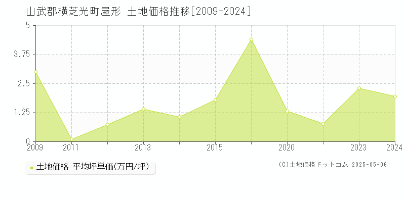 屋形(山武郡横芝光町)の土地価格推移グラフ(坪単価)[2009-2024年]