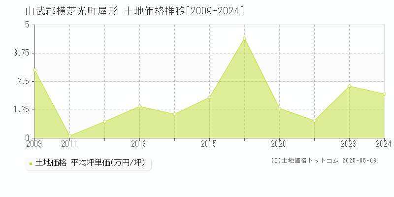 山武郡横芝光町屋形の土地取引価格推移グラフ 