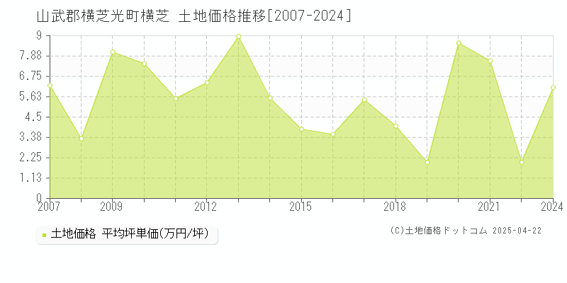 山武郡横芝光町横芝の土地価格推移グラフ 
