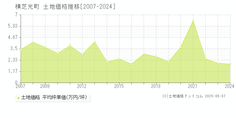 横芝光町(千葉県)の土地価格推移グラフ(坪単価)[2007-2024年]